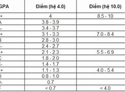 Cách Tính Điểm Gpa Cấp 3