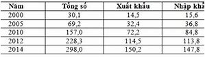 Giá Trị Xuất Nhập Khẩu Hàng Hóa Và Dịch Vụ Toàn Thế Giới Giai Đoạn 2000 Đến 2020